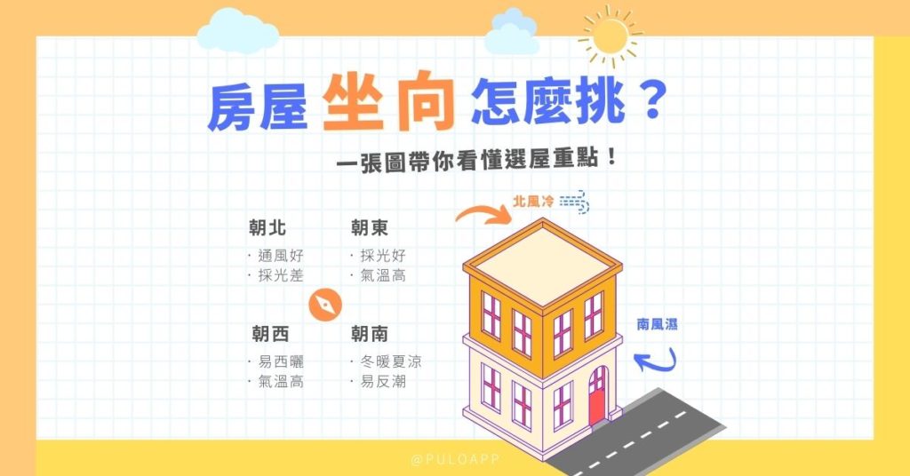 房屋坐向、坐北朝南怎麼看?4大方位採光、西曬優缺點與購屋挑選指南 房屋坐向、坐北朝南怎麼看?4大方位採光、西曬優缺點與購屋挑選指南